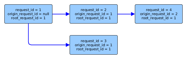 Call tree with root_request_id