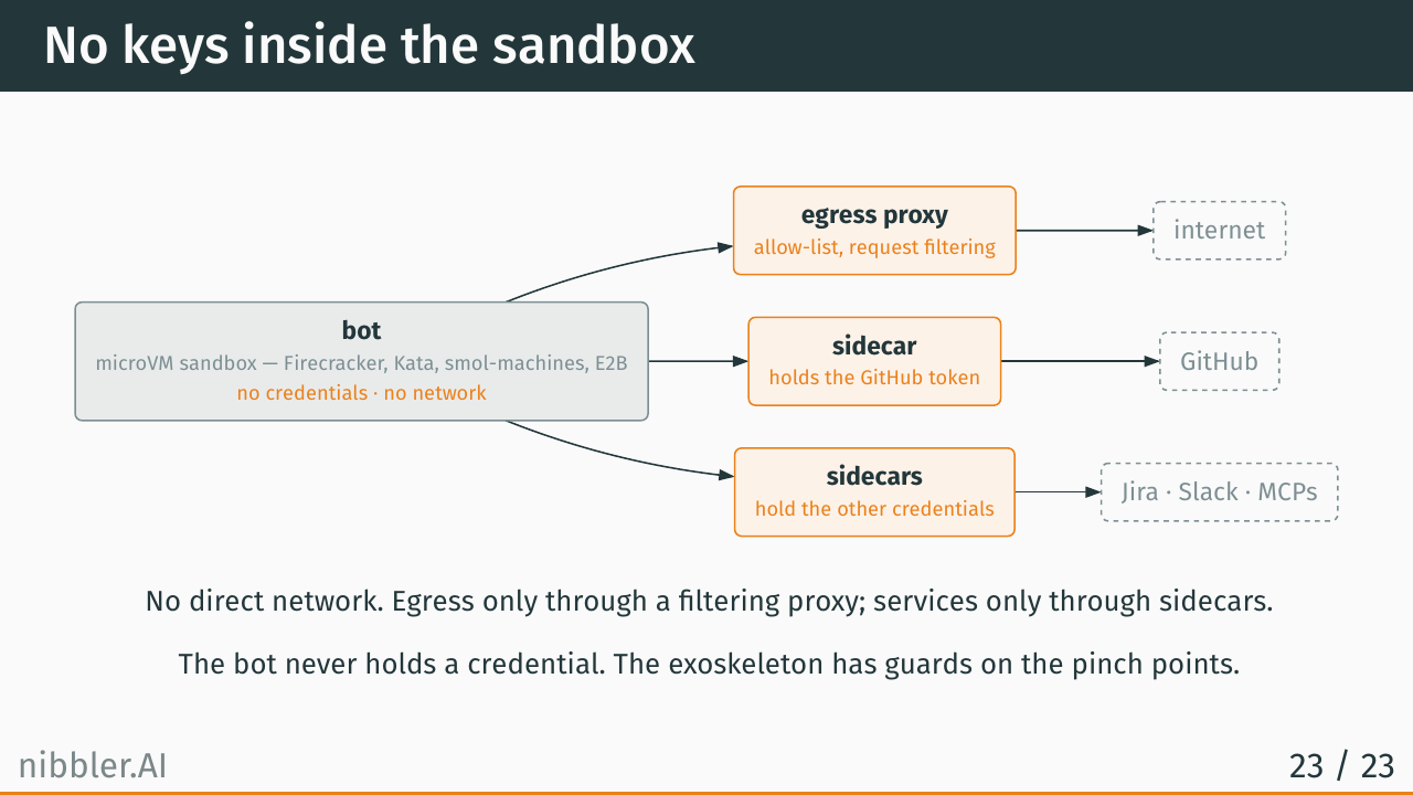 No keys inside the sandbox: bot, egress proxy, sidecars
